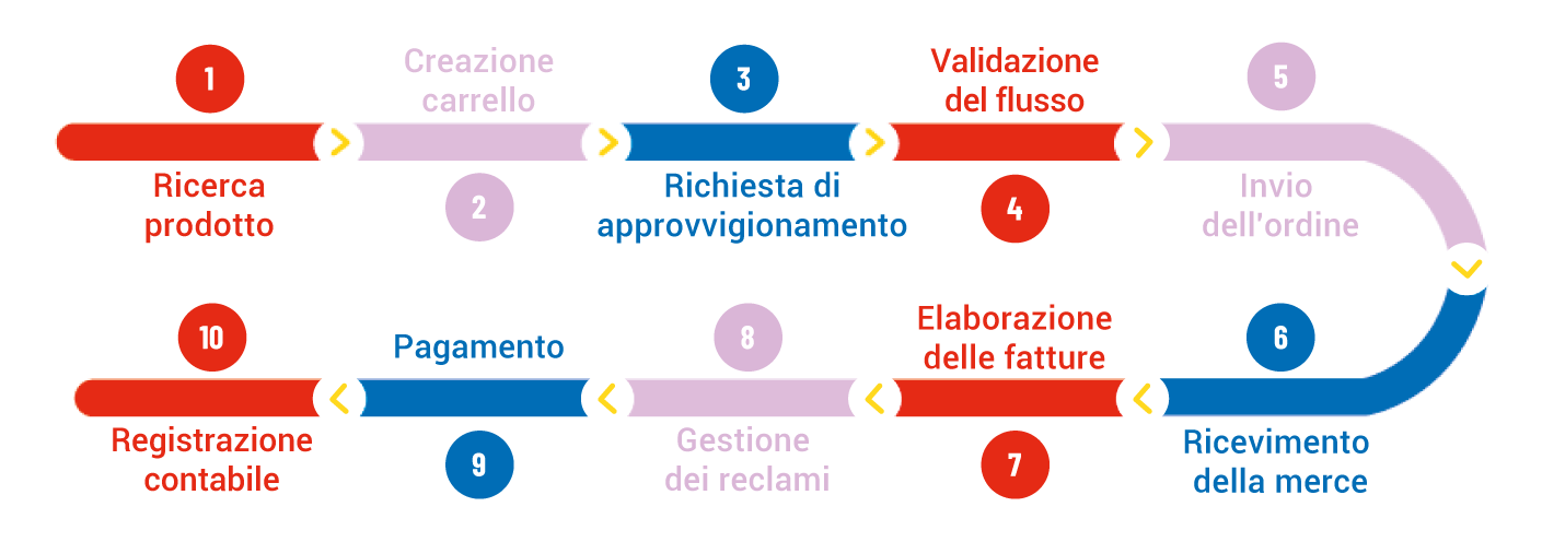 Digitalisation of transactions
